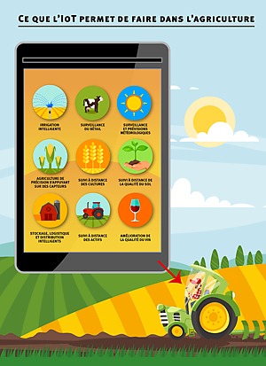 Infographie: Ce que lʼIoT permet de faire dans lʼagriculture